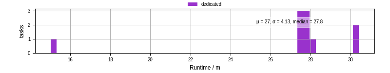 Time from wrapper start to processing end