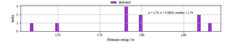 Time to set up release and initialize cms environment