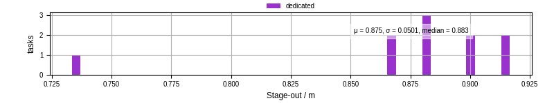 Time to stage out all output files