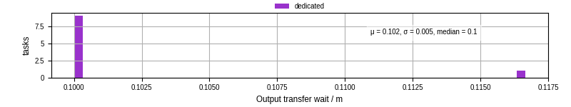 Time between stageout completion and WQ task.receive_output_start