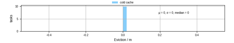 Time lost to eviction