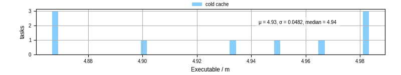 Time the executable took to run