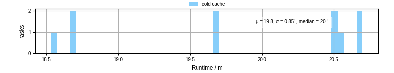 Time from wrapper start to processing end