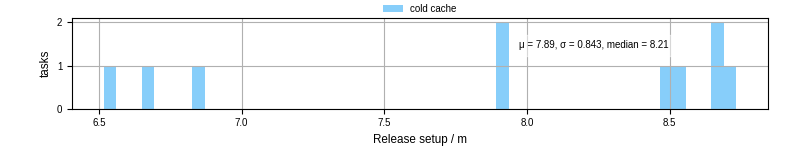 Time to set up release and initialize cms environment