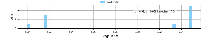 Time to stage in all additional input files