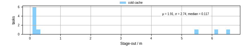 Time to stage out all output files