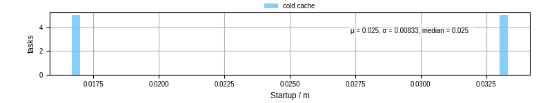 Time between completing the input file transfer and starting the wrapper