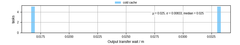 Time between stageout completion and WQ task.receive_output_start