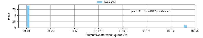 Time between WQ task.receive_output_start and task.receive_output_finish