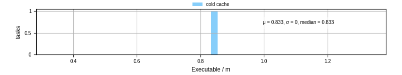 Time the executable took to run