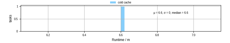 Time from wrapper start to processing end