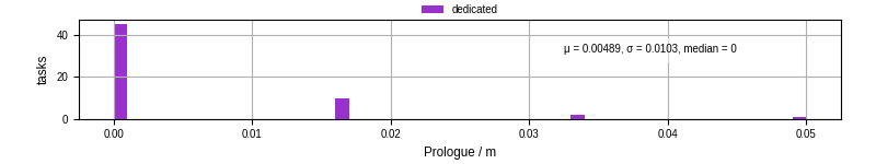Time to run the prologue command
