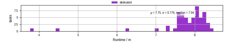 Time from wrapper start to processing end
