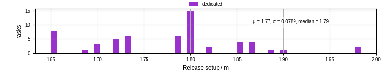 Time to set up release and initialize cms environment