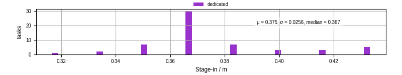 Time to stage in all additional input files