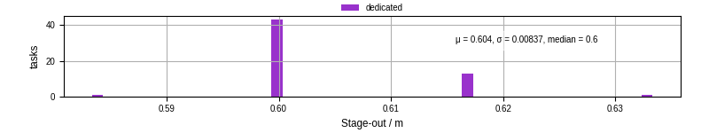 Time to stage out all output files