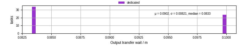 Time between stageout completion and WQ task.receive_output_start
