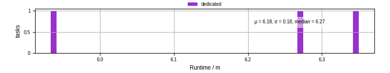 Time from wrapper start to processing end