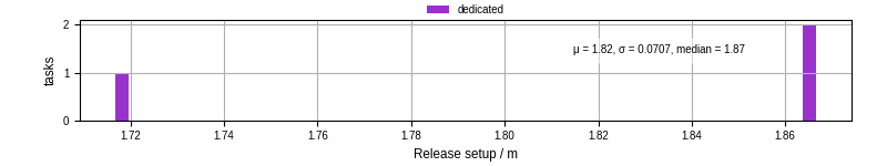 Time to set up release and initialize cms environment