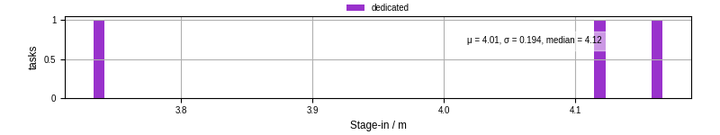Time to stage in all additional input files