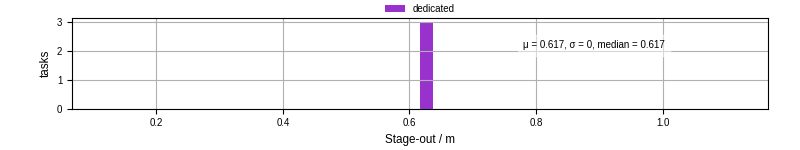Time to stage out all output files