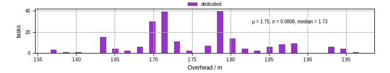 Time from wrapper start to begin processing the first event