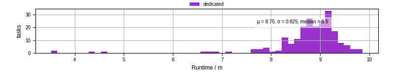 Time from wrapper start to processing end