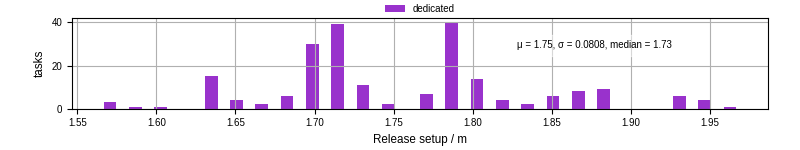 Time to set up release and initialize cms environment