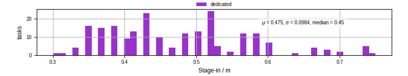 Time to stage in all additional input files