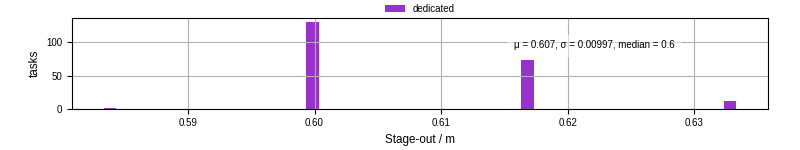 Time to stage out all output files