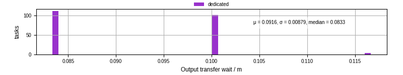 Time between stageout completion and WQ task.receive_output_start