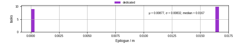 Time to run the epilogue command