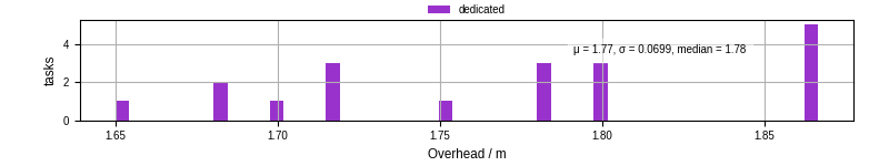 Time from wrapper start to begin processing the first event