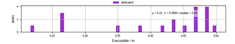 Time the executable took to run