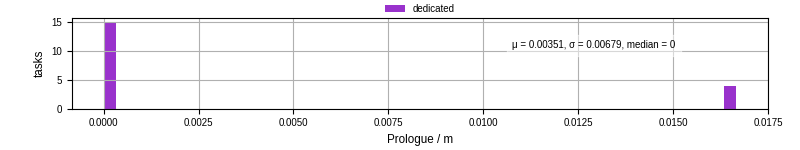 Time to run the prologue command