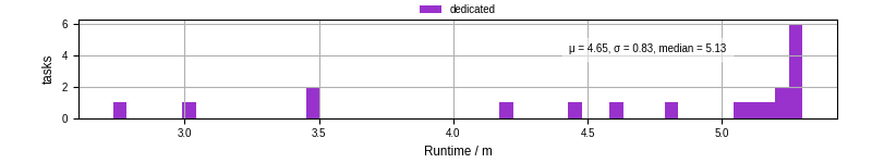 Time from wrapper start to processing end