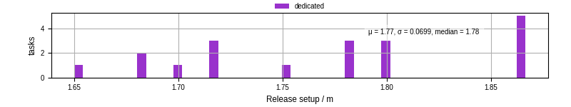 Time to set up release and initialize cms environment