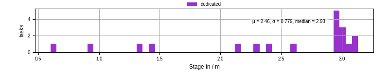 Time to stage in all additional input files