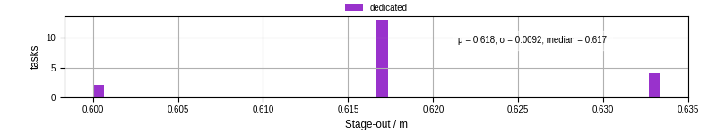 Time to stage out all output files