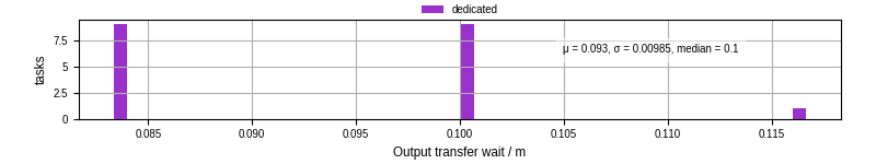 Time between stageout completion and WQ task.receive_output_start