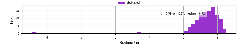 Time from wrapper start to processing end
