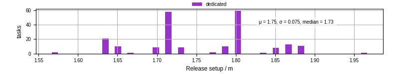 Time to set up release and initialize cms environment