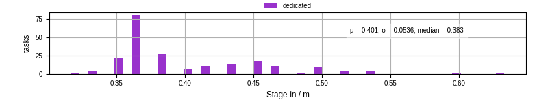Time to stage in all additional input files