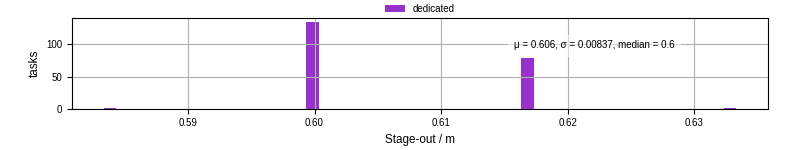 Time to stage out all output files