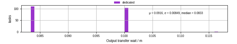 Time between stageout completion and WQ task.receive_output_start