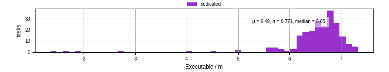 Time the executable took to run