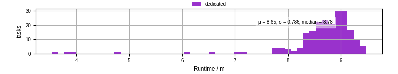 Time from wrapper start to processing end