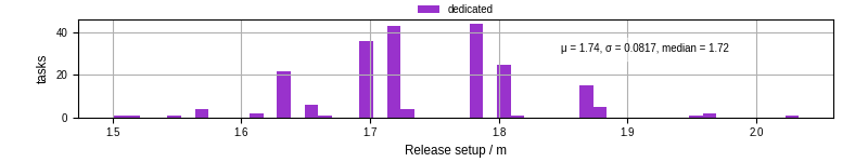 Time to set up release and initialize cms environment