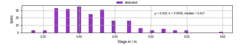 Time to stage in all additional input files