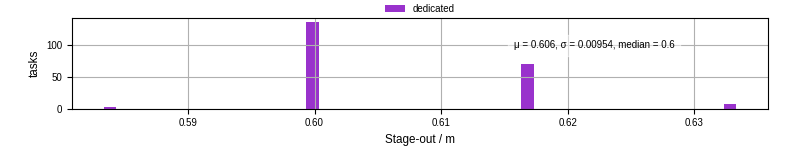 Time to stage out all output files
